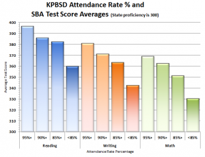 Attendance Rate and SBA Score Averages